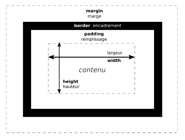 Box model