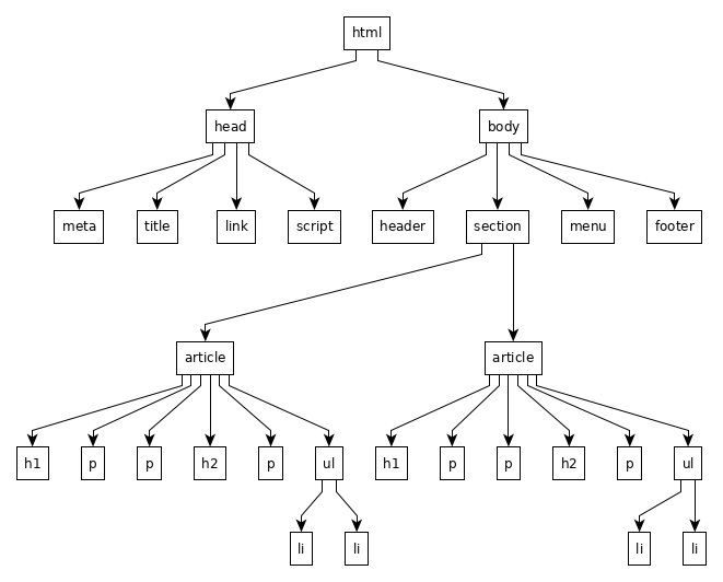 Arborescence d'une page HTML